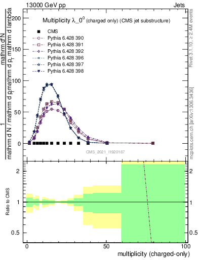 Plot of j.nch in 13000 GeV pp collisions