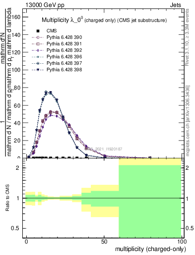 Plot of j.nch in 13000 GeV pp collisions