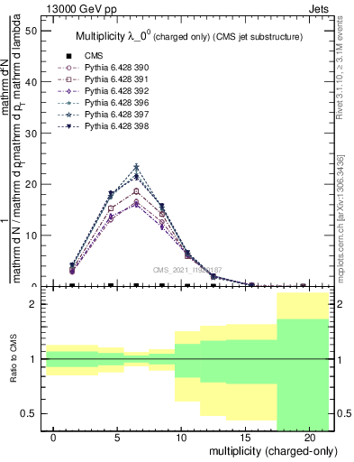 Plot of j.nch in 13000 GeV pp collisions