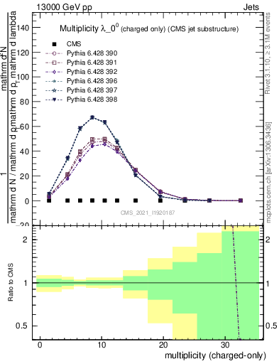 Plot of j.nch in 13000 GeV pp collisions