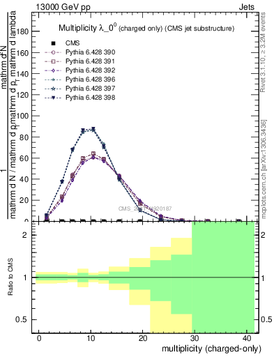 Plot of j.nch in 13000 GeV pp collisions