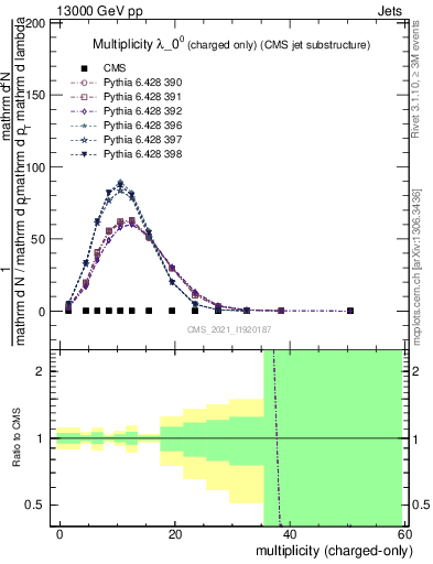 Plot of j.nch in 13000 GeV pp collisions