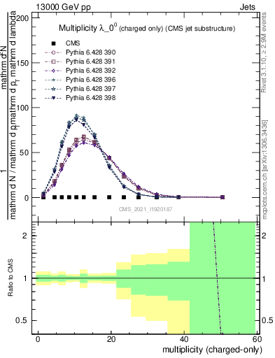 Plot of j.nch in 13000 GeV pp collisions