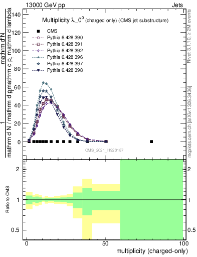 Plot of j.nch in 13000 GeV pp collisions