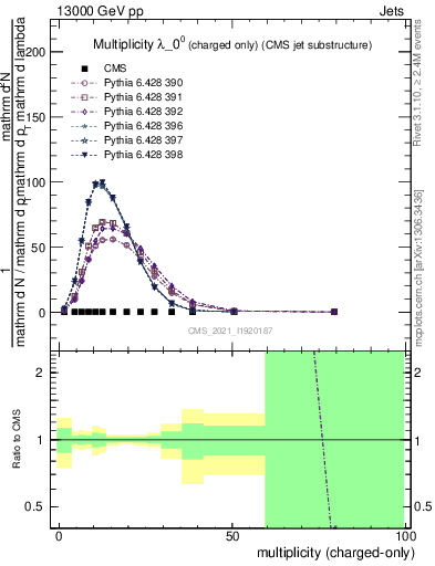 Plot of j.nch in 13000 GeV pp collisions