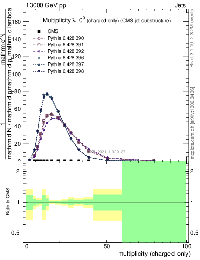 Plot of j.nch in 13000 GeV pp collisions