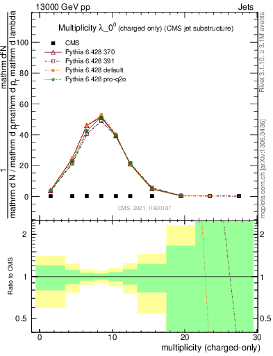 Plot of j.nch in 13000 GeV pp collisions