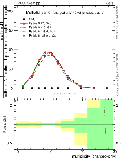 Plot of j.nch in 13000 GeV pp collisions