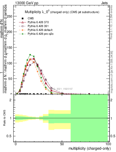 Plot of j.nch in 13000 GeV pp collisions