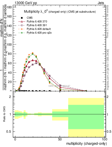 Plot of j.nch in 13000 GeV pp collisions