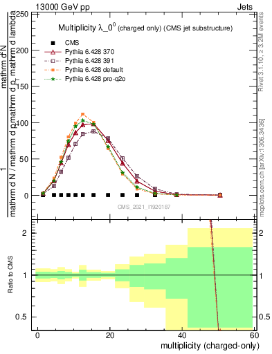 Plot of j.nch in 13000 GeV pp collisions