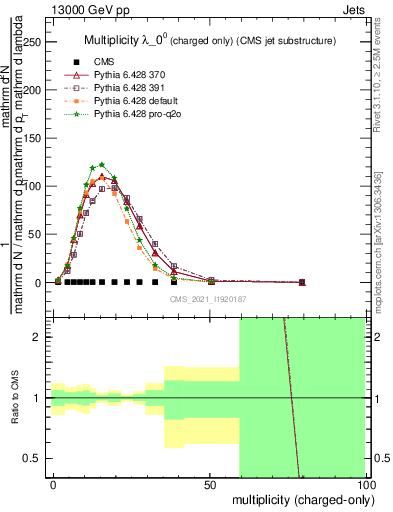 Plot of j.nch in 13000 GeV pp collisions