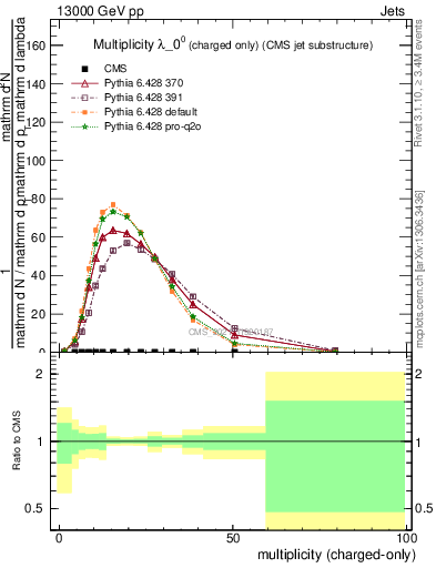 Plot of j.nch in 13000 GeV pp collisions