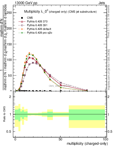 Plot of j.nch in 13000 GeV pp collisions