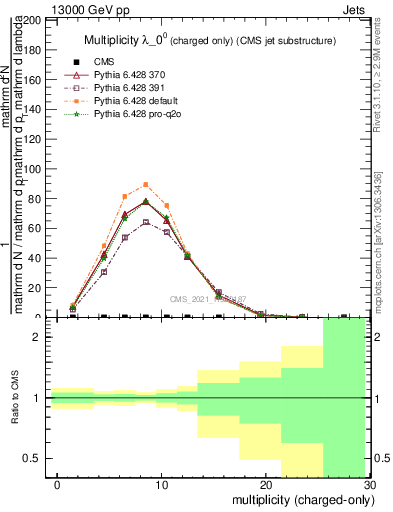 Plot of j.nch in 13000 GeV pp collisions