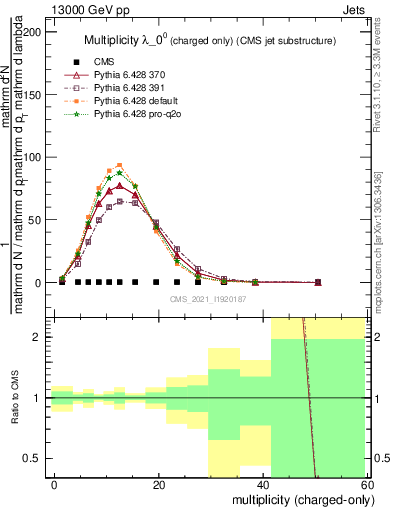 Plot of j.nch in 13000 GeV pp collisions