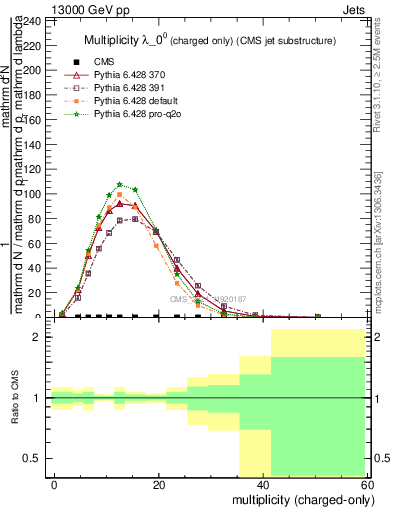 Plot of j.nch in 13000 GeV pp collisions