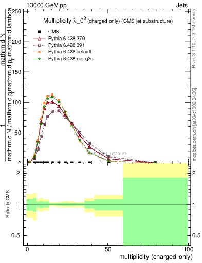 Plot of j.nch in 13000 GeV pp collisions