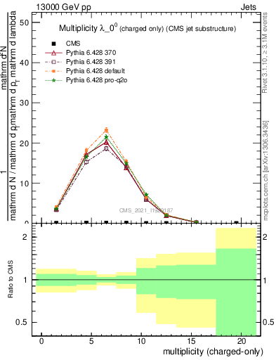 Plot of j.nch in 13000 GeV pp collisions