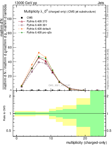 Plot of j.nch in 13000 GeV pp collisions