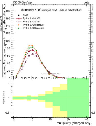 Plot of j.nch in 13000 GeV pp collisions