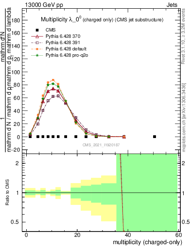 Plot of j.nch in 13000 GeV pp collisions