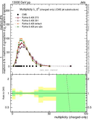 Plot of j.nch in 13000 GeV pp collisions