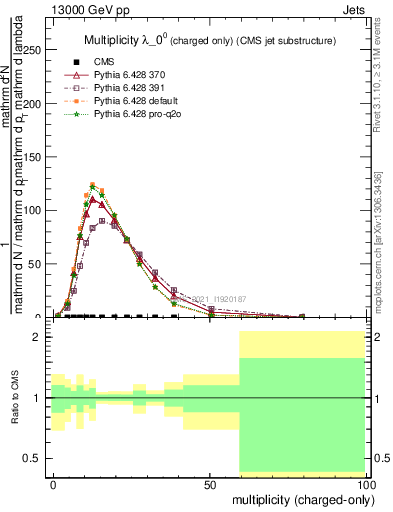 Plot of j.nch in 13000 GeV pp collisions