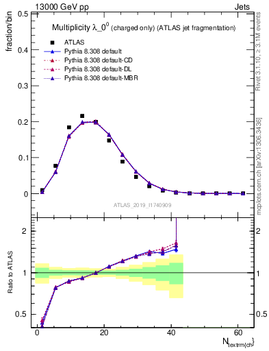 Plot of j.nch in 13000 GeV pp collisions