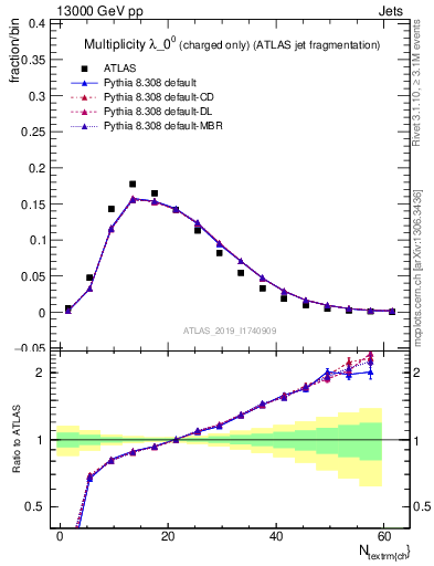 Plot of j.nch in 13000 GeV pp collisions