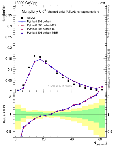 Plot of j.nch in 13000 GeV pp collisions