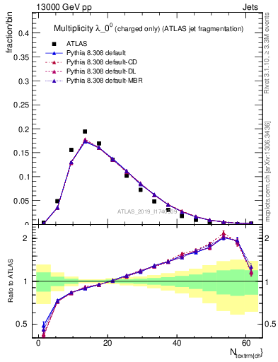 Plot of j.nch in 13000 GeV pp collisions