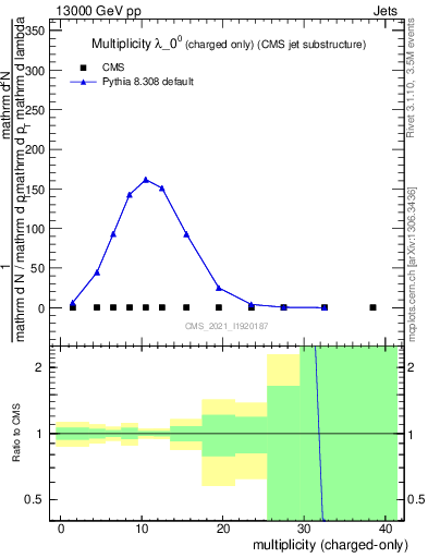 Plot of j.nch in 13000 GeV pp collisions