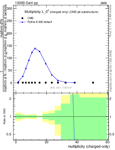 Plot of j.nch in 13000 GeV pp collisions