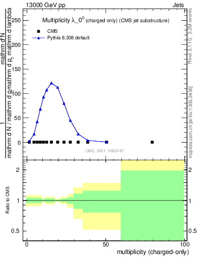 Plot of j.nch in 13000 GeV pp collisions