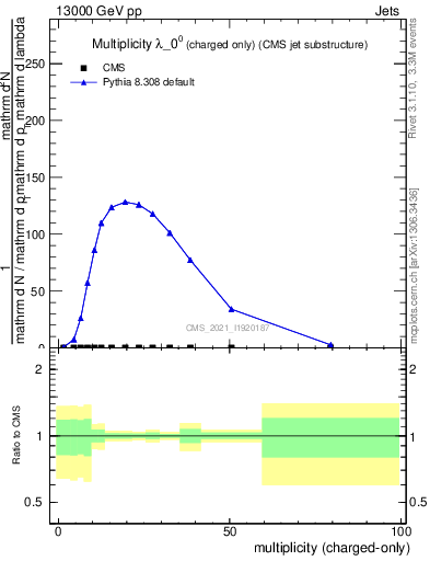 Plot of j.nch in 13000 GeV pp collisions