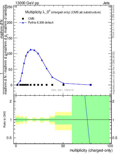 Plot of j.nch in 13000 GeV pp collisions