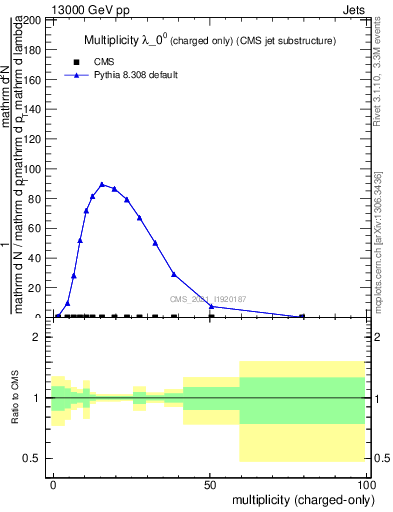 Plot of j.nch in 13000 GeV pp collisions