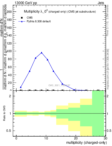 Plot of j.nch in 13000 GeV pp collisions