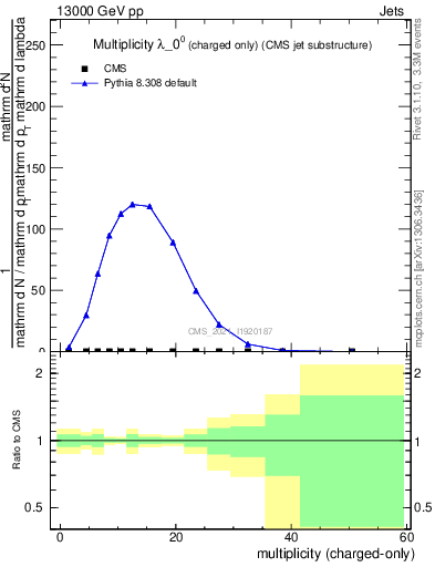 Plot of j.nch in 13000 GeV pp collisions