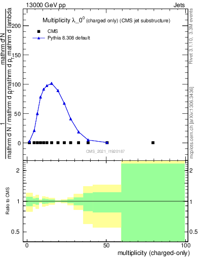 Plot of j.nch in 13000 GeV pp collisions