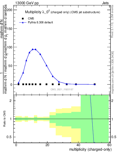 Plot of j.nch in 13000 GeV pp collisions