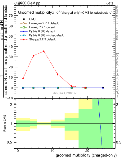 Plot of j.nch.g in 13000 GeV pp collisions