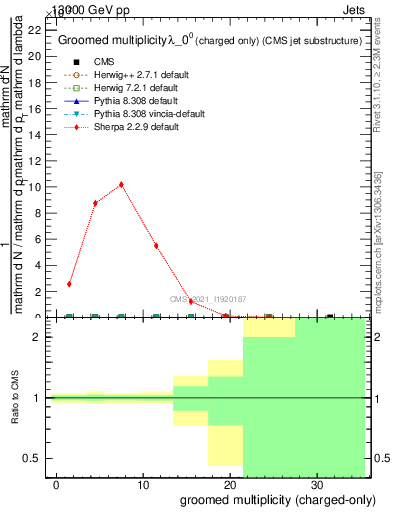 Plot of j.nch.g in 13000 GeV pp collisions