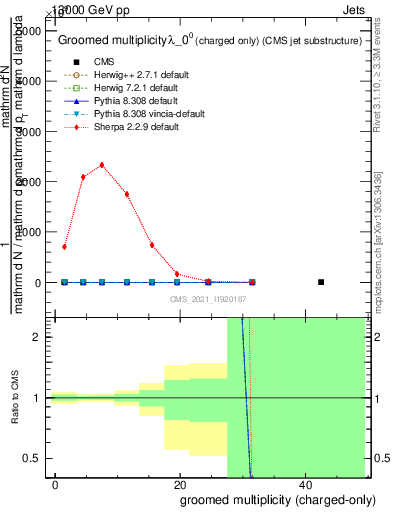 Plot of j.nch.g in 13000 GeV pp collisions