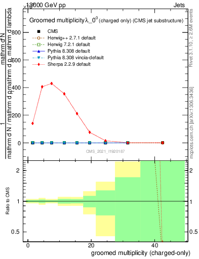 Plot of j.nch.g in 13000 GeV pp collisions