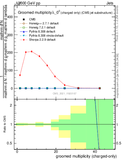 Plot of j.nch.g in 13000 GeV pp collisions