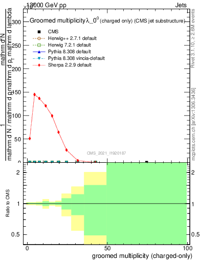 Plot of j.nch.g in 13000 GeV pp collisions