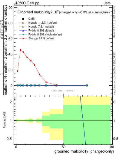 Plot of j.nch.g in 13000 GeV pp collisions