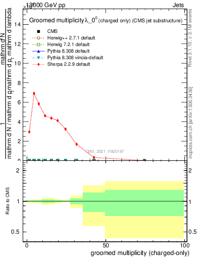 Plot of j.nch.g in 13000 GeV pp collisions